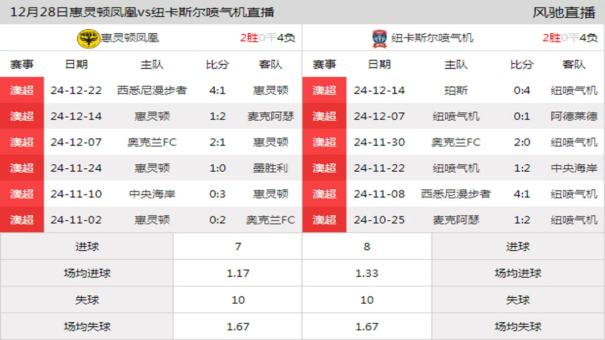 12月28日 澳超第10轮 惠灵顿凤凰vs纽卡斯尔喷气机在线直播