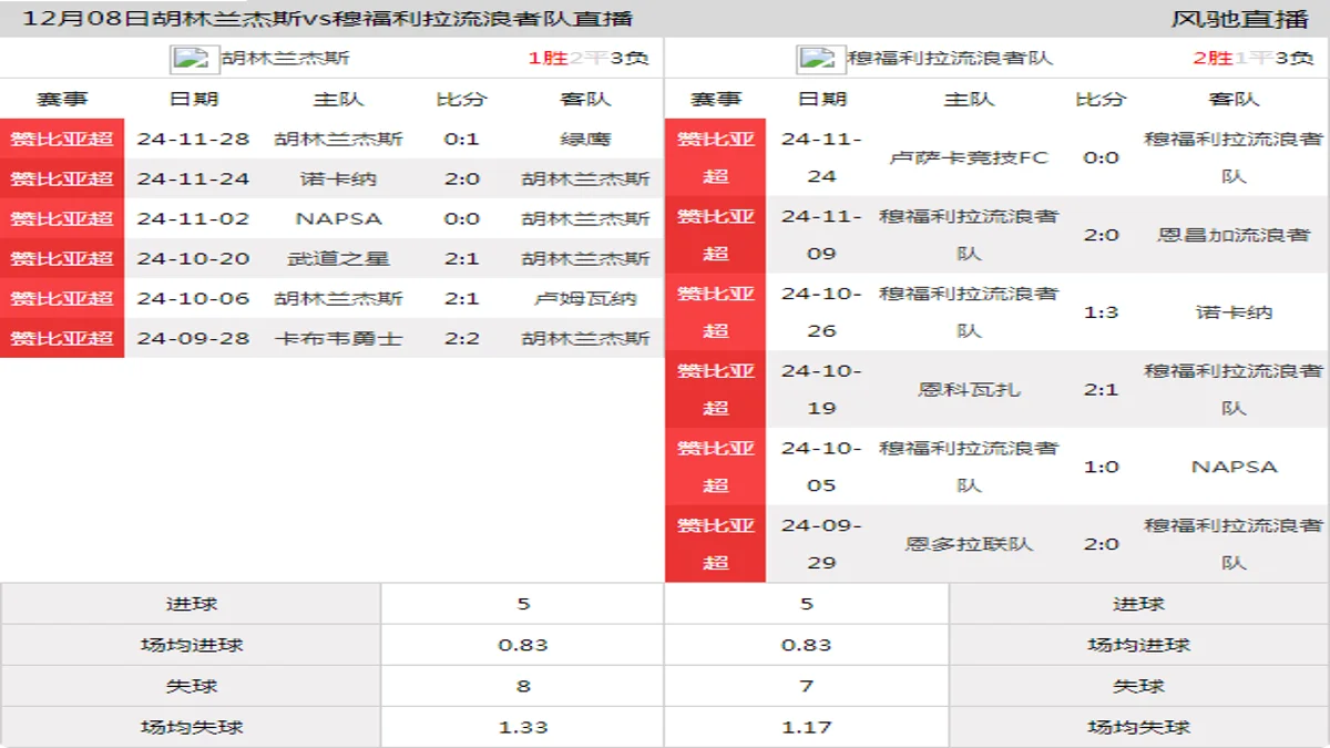 12月08日 赞比亚超第15轮 胡林兰杰斯vs穆福利拉流浪者队在线直播