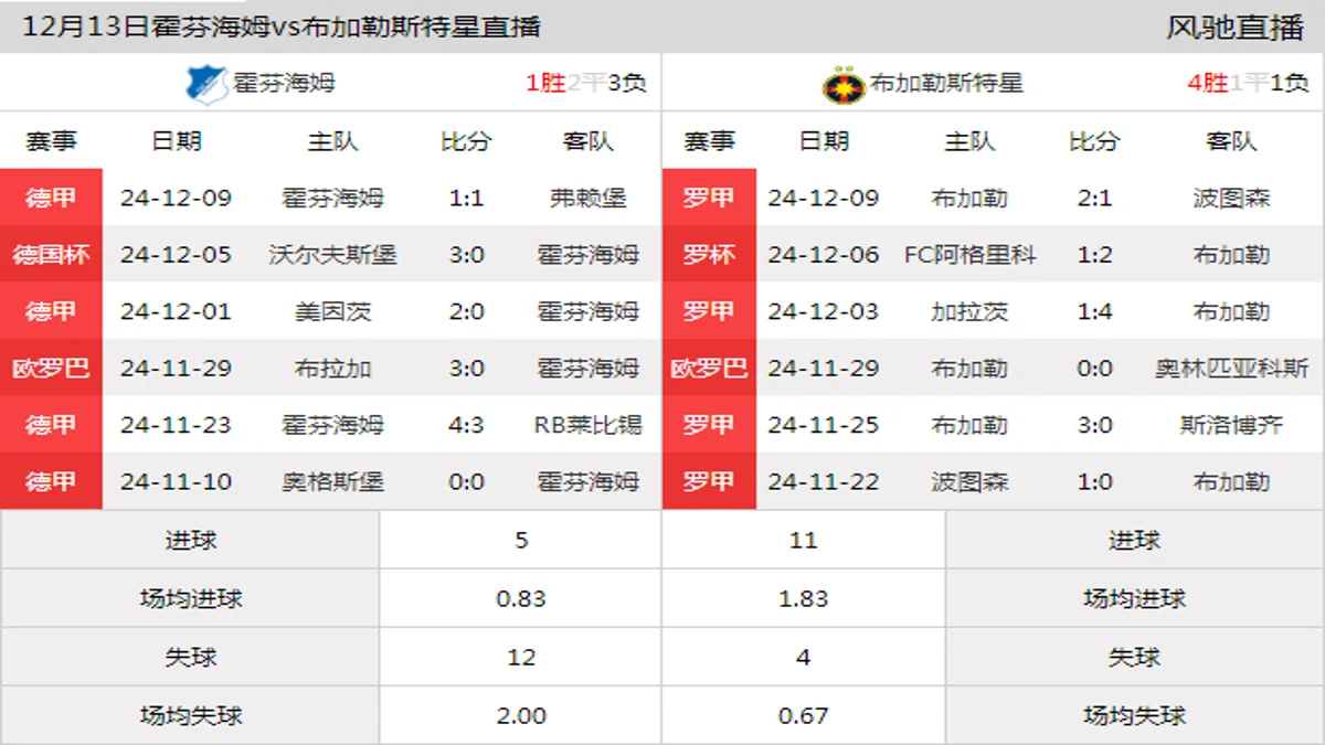 12月13日 欧联杯联赛阶段第6轮 霍芬海姆vs布加勒斯特星在线直播