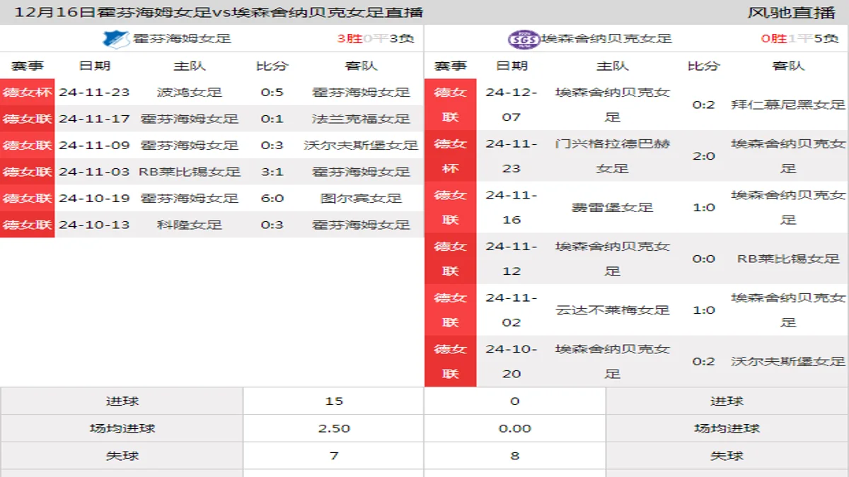 12月16日 德女联第12轮 霍芬海姆女足vs埃森舍纳贝克女足在线直播