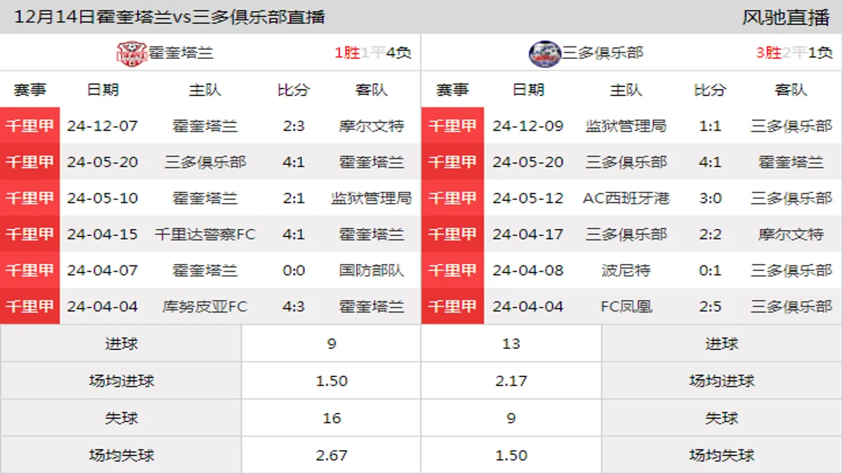 12月14日 千里甲第2轮 霍奎塔兰vs三多俱乐部在线直播