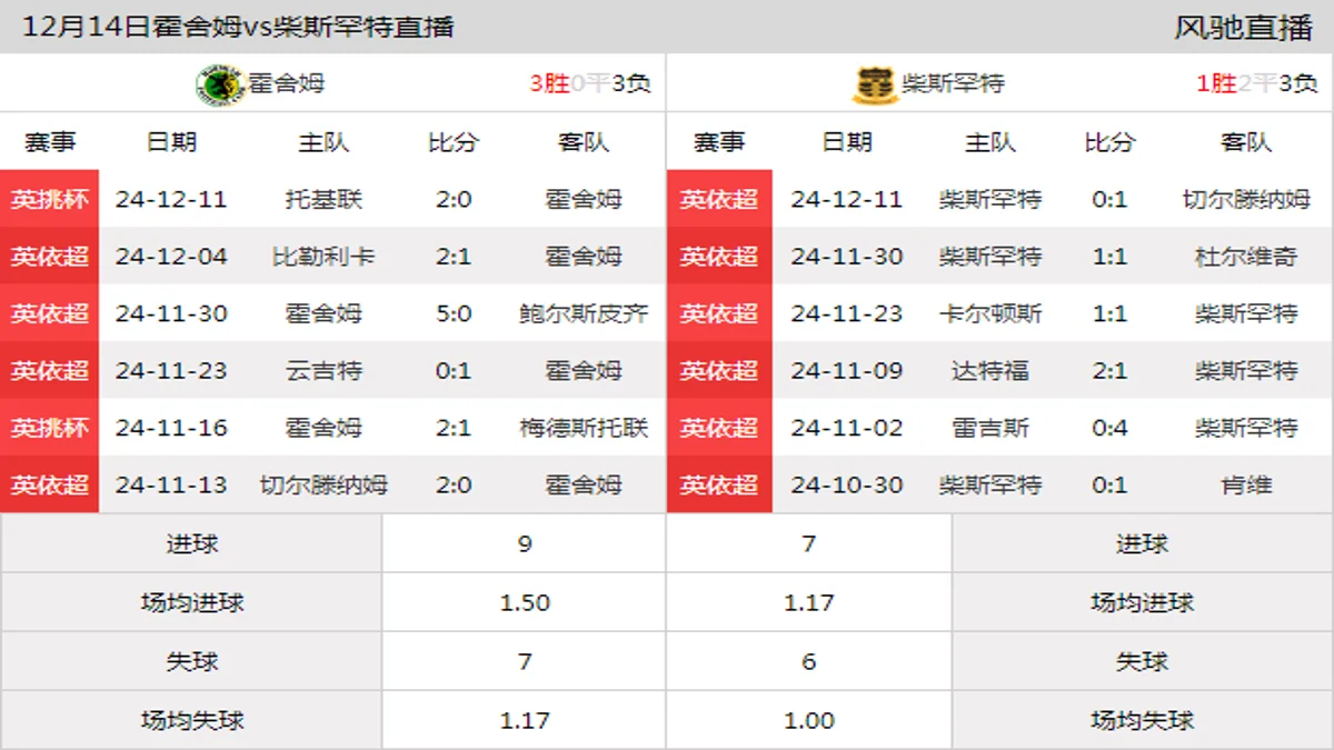 12月14日 英依超第20轮 霍舍姆vs柴斯罕特在线直播