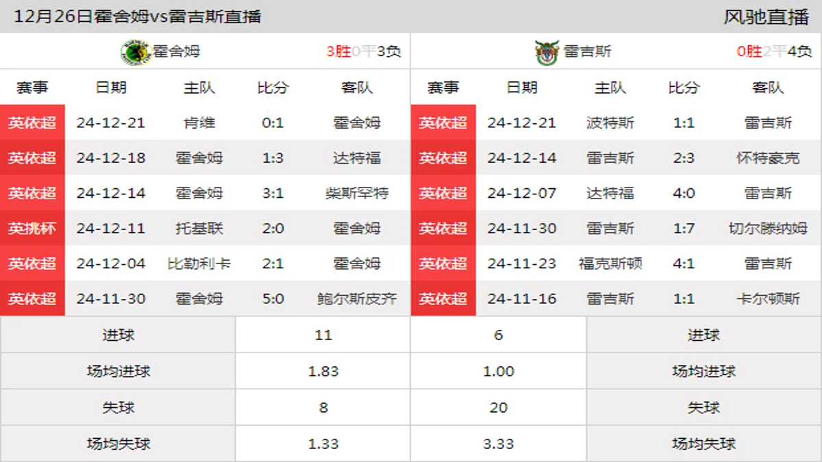 12月26日 英依超第22轮 霍舍姆vs雷吉斯在线直播