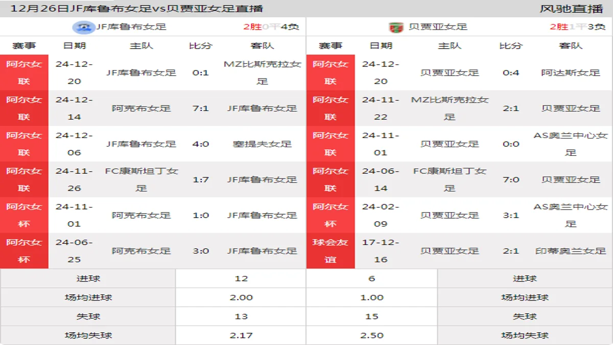 12月26日 阿尔女杯 JF库鲁布女足vs贝贾亚女足在线直播