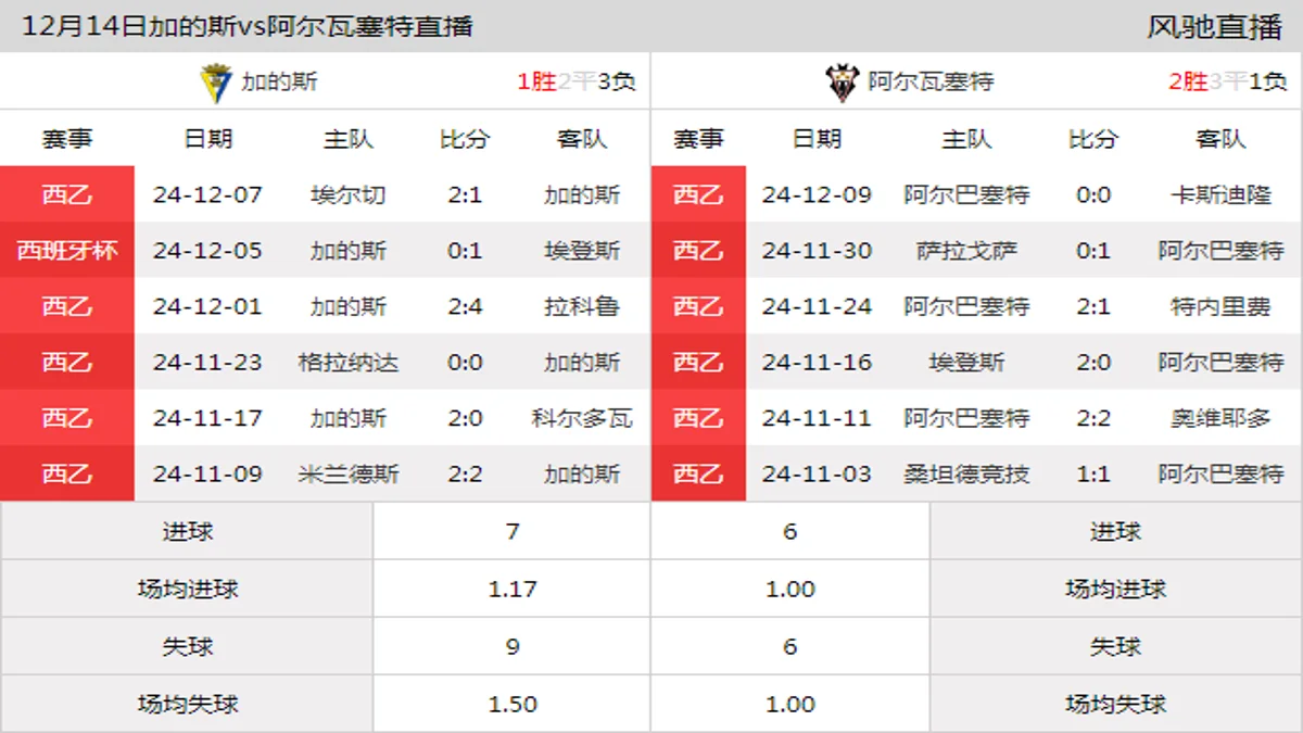 12月14日 西乙第19轮 加的斯vs阿尔瓦塞特在线直播