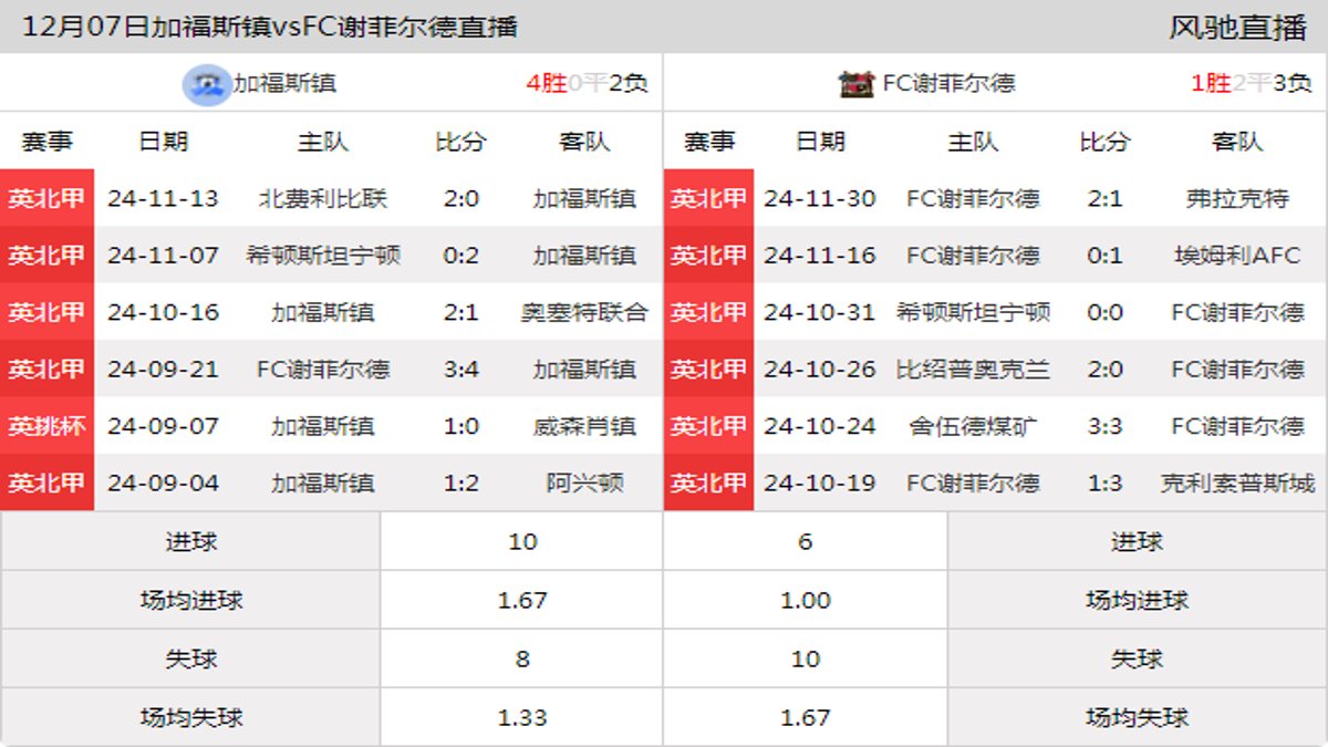 12月07日 英北甲 加福斯镇vsFC谢菲尔德在线直播