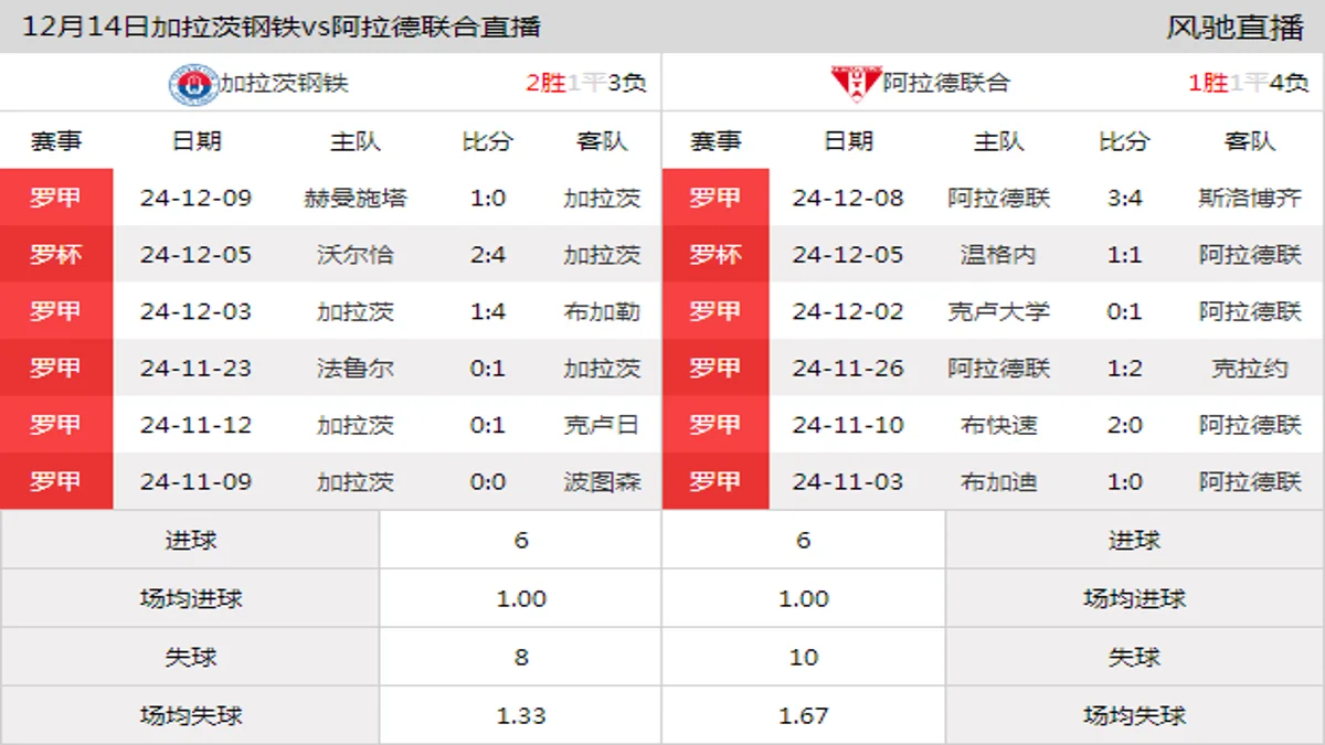 12月14日 罗甲第20轮 加拉茨钢铁vs阿拉德联合在线直播