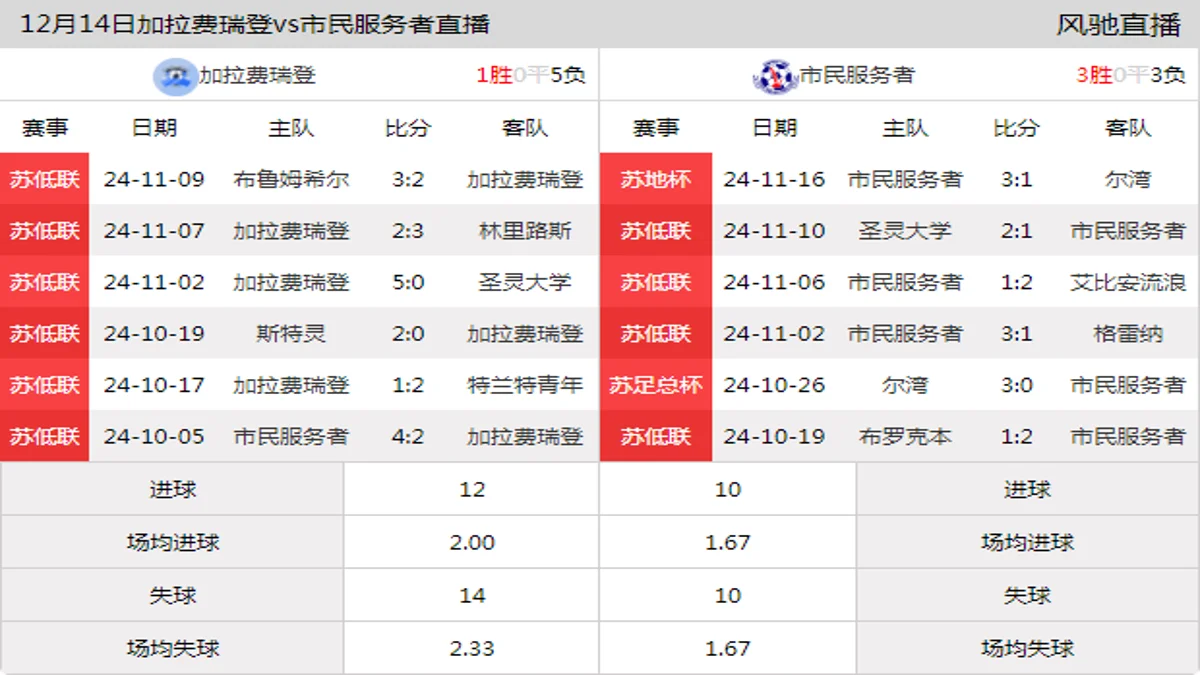 12月14日 苏低联 加拉费瑞登vs市民服务者在线直播