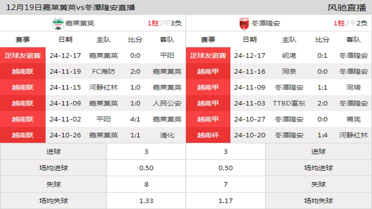 12月19日 足球友谊赛 嘉莱黄英vs冬潭隆安在线直播