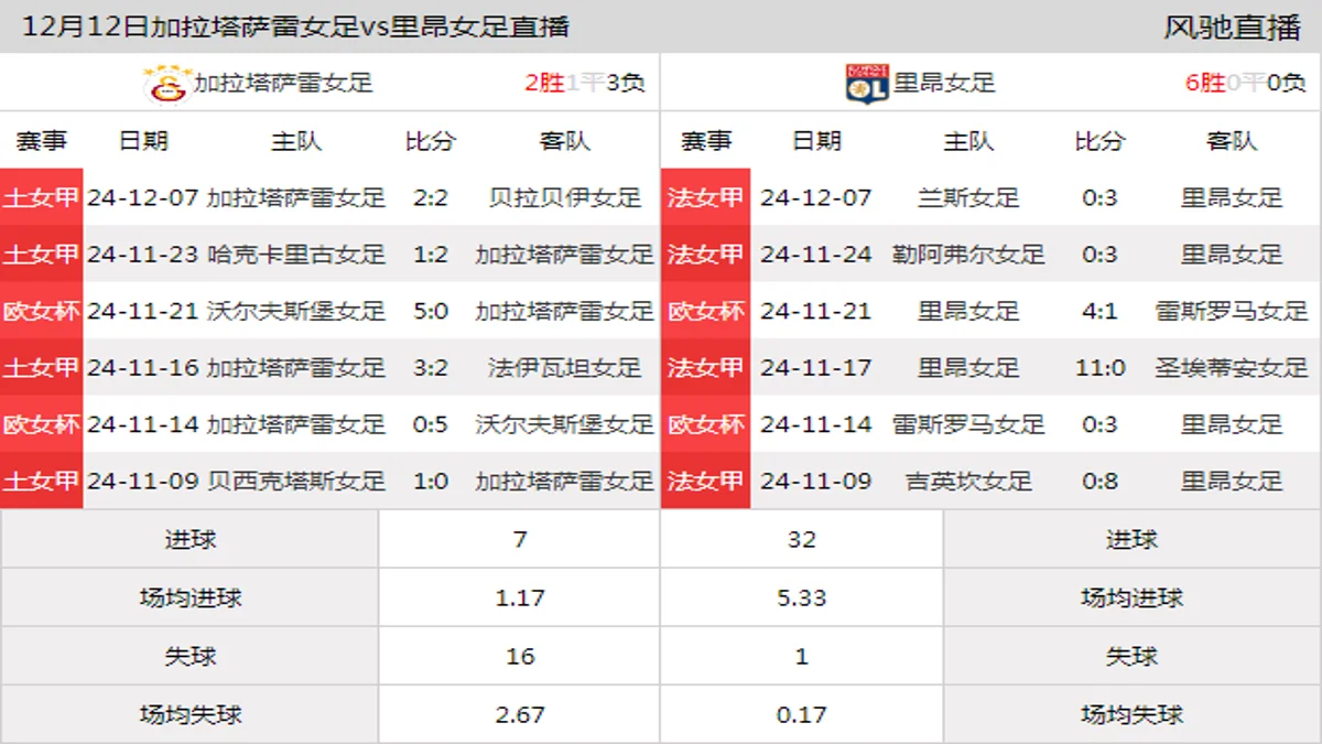 12月12日 欧女杯小组赛A组 加拉塔萨雷女足vs里昂女足在线直播