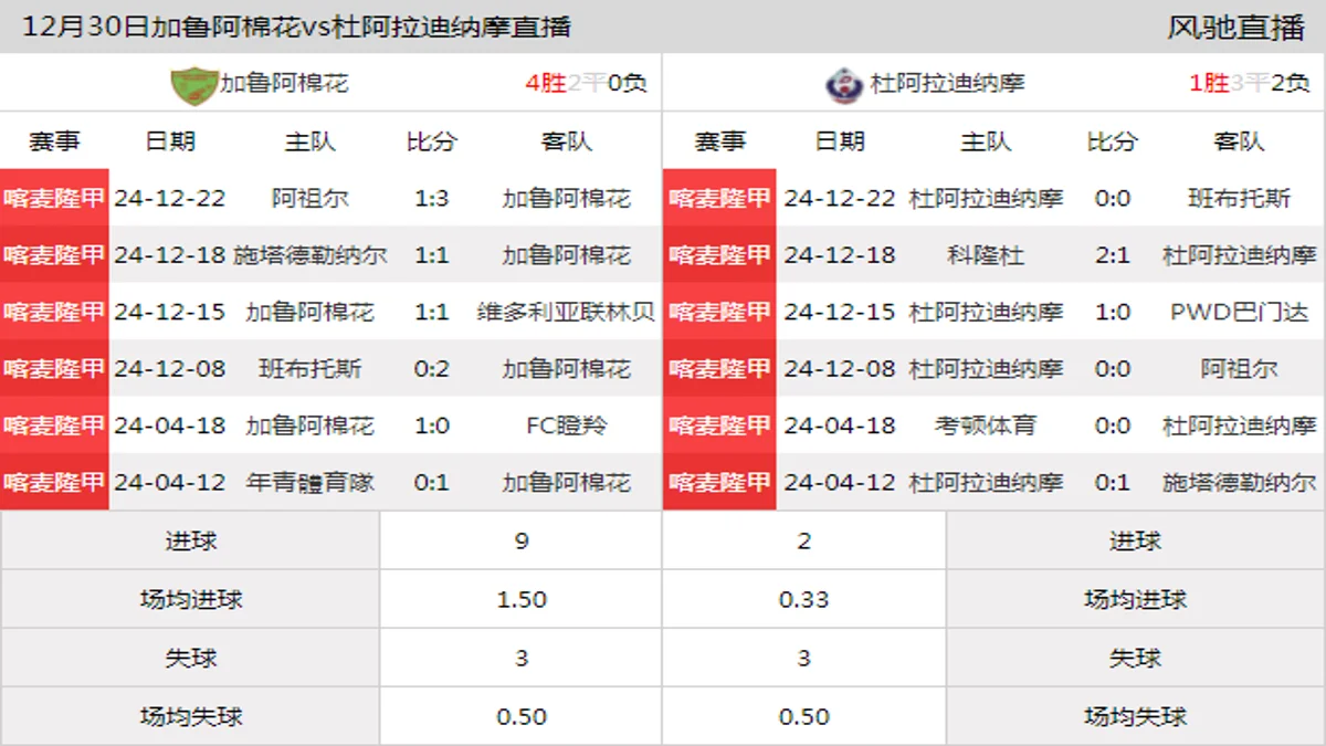 12月30日 喀麦隆甲第5轮 加鲁阿棉花vs杜阿拉迪纳摩在线直播