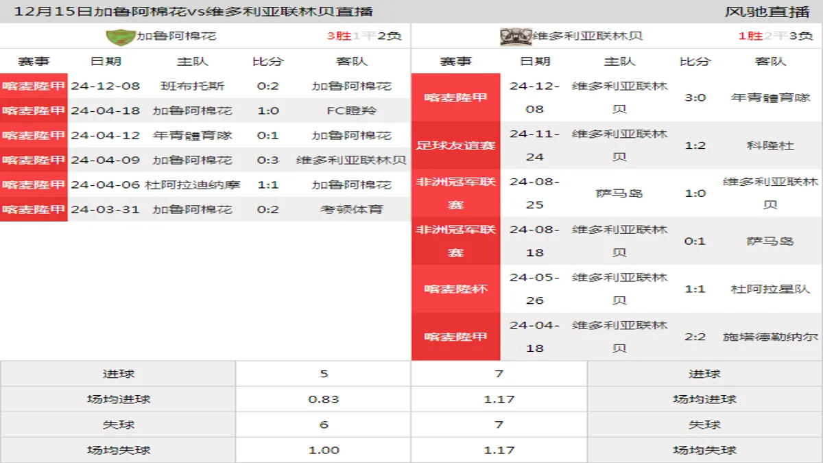 12月15日 喀麦隆甲第2轮 加鲁阿棉花vs维多利亚联林贝在线直播