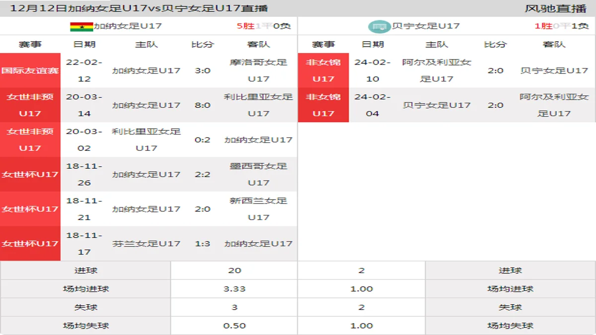 12月12日 国际友谊赛 加纳女足U17vs贝宁女足U17在线直播