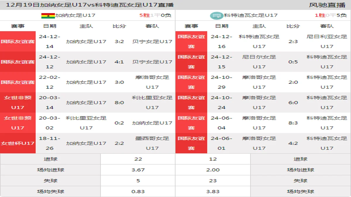 12月19日 国际友谊赛 加纳女足U17vs科特迪瓦女足U17在线直播