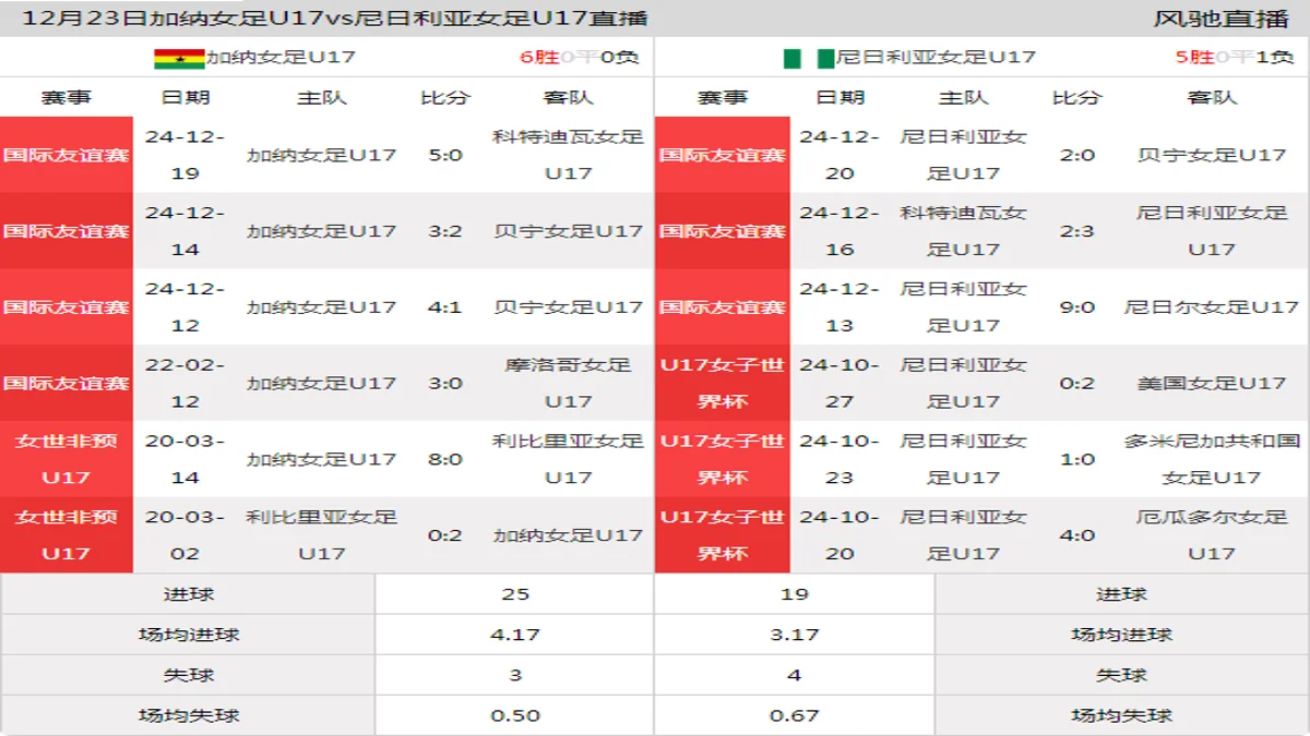 12月23日 国际友谊赛 加纳女足U17vs尼日利亚女足U17在线直播