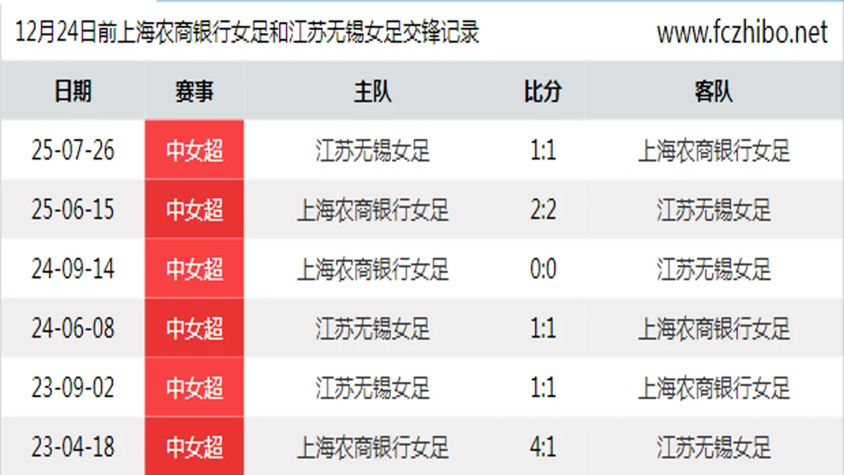 12月24日前上海农商银行女足和江苏无锡女足最近6场交锋数据