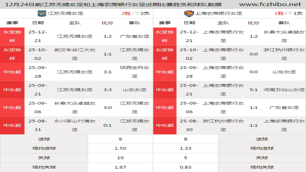 12月24日前江苏无锡女足和上海农商银行女足近期比赛胜负和球队数据
