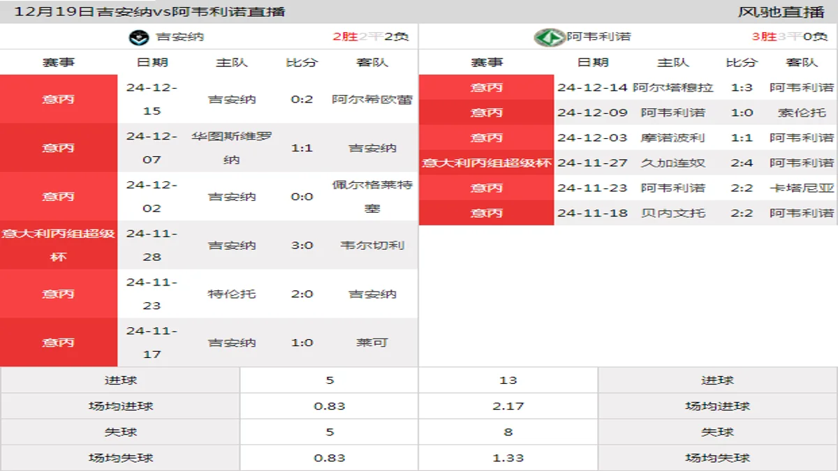 12月19日 意大利丙组超级杯1/4决赛 吉安纳vs阿韦利诺在线直播