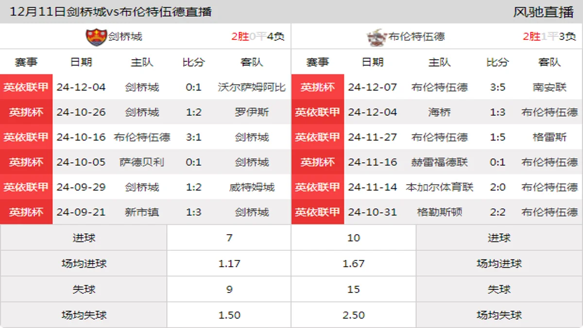 12月11日 英依联甲 剑桥城vs布伦特伍德在线直播