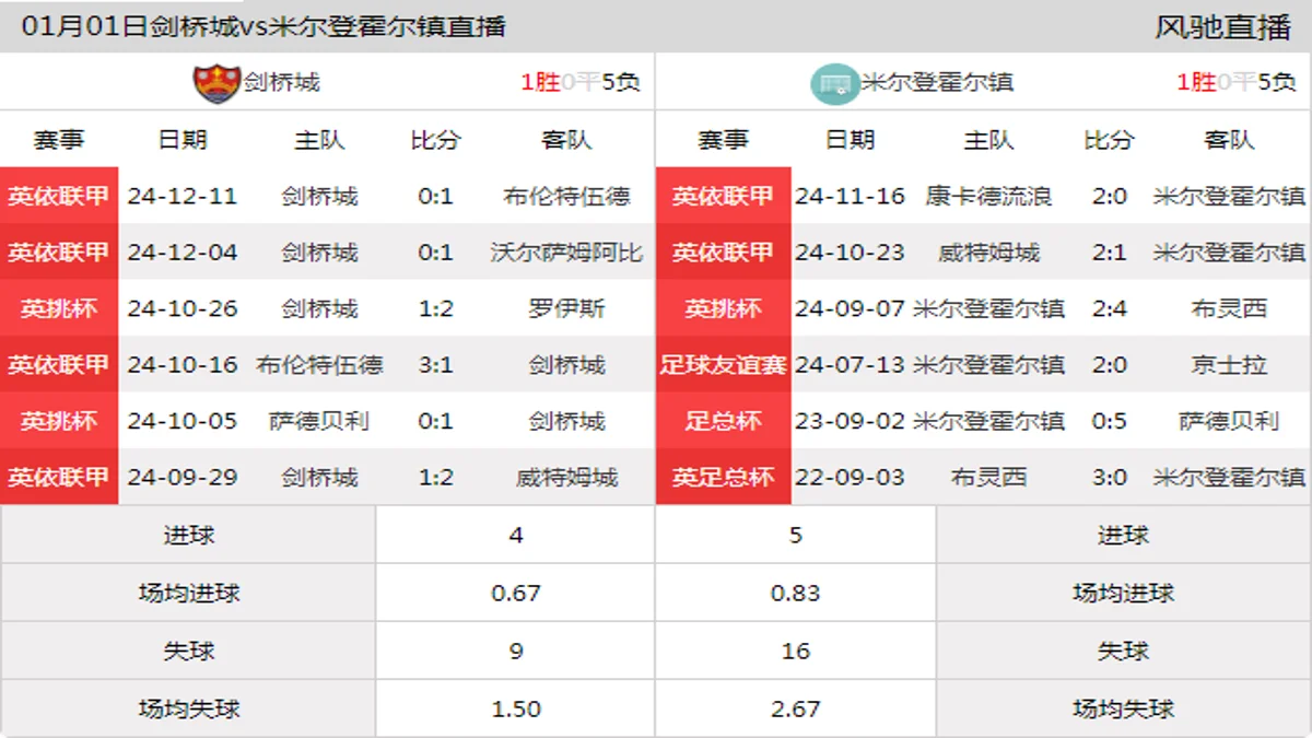 01月01日 英依联甲 剑桥城vs米尔登霍尔镇在线直播