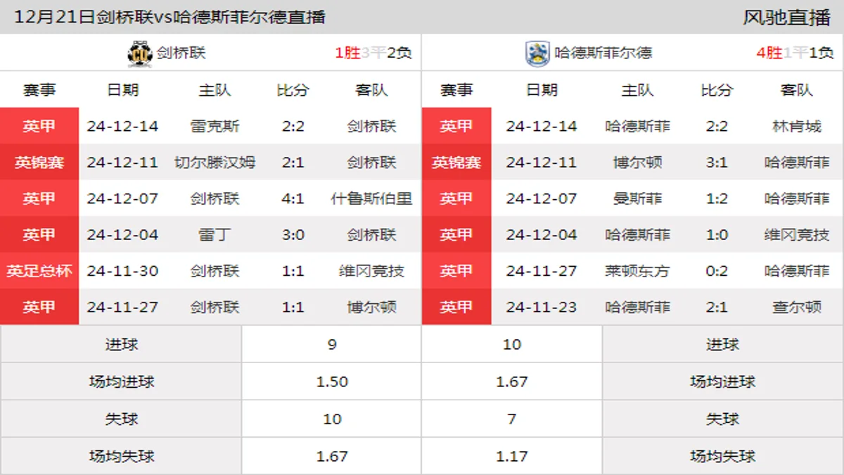 12月21日 英甲第21轮 剑桥联vs哈德斯菲尔德在线直播