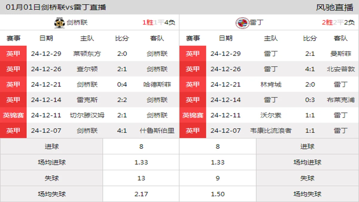 01月01日 英甲第24轮 剑桥联vs雷丁在线直播