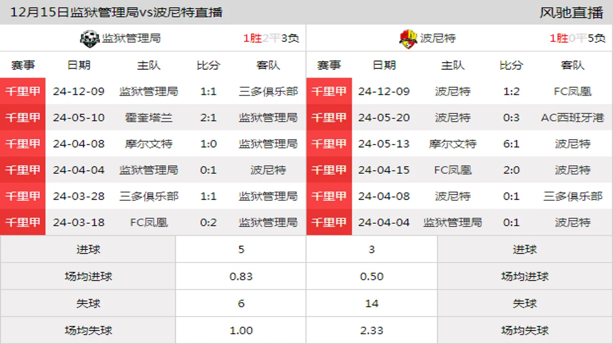 12月15日 千里甲第2轮 监狱管理局vs波尼特在线直播