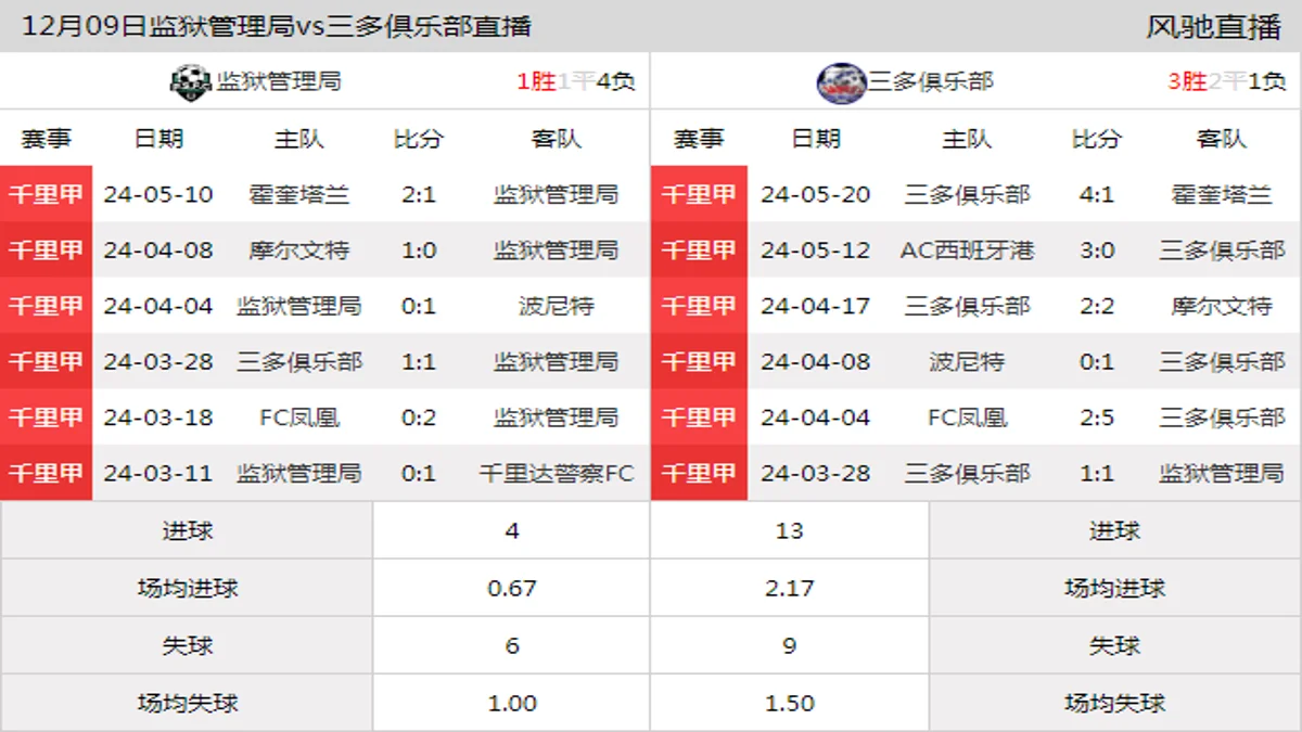 12月09日 千里甲第1轮 监狱管理局vs三多俱乐部在线直播