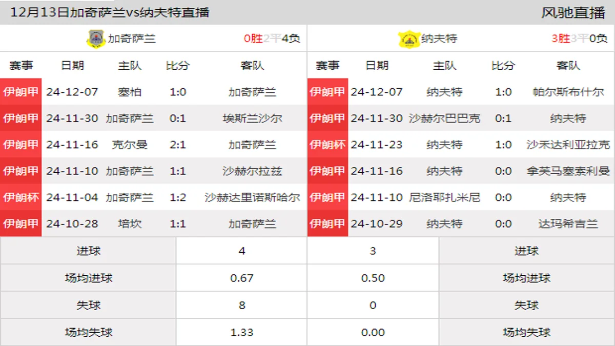 12月13日 伊朗甲第14轮 加奇萨兰vs纳夫特在线直播