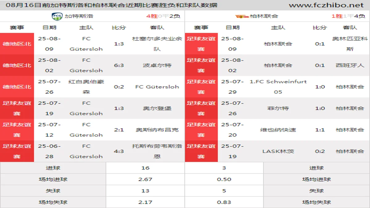 08月16日前加特斯洛和柏林联合近期比赛胜负和球队数据