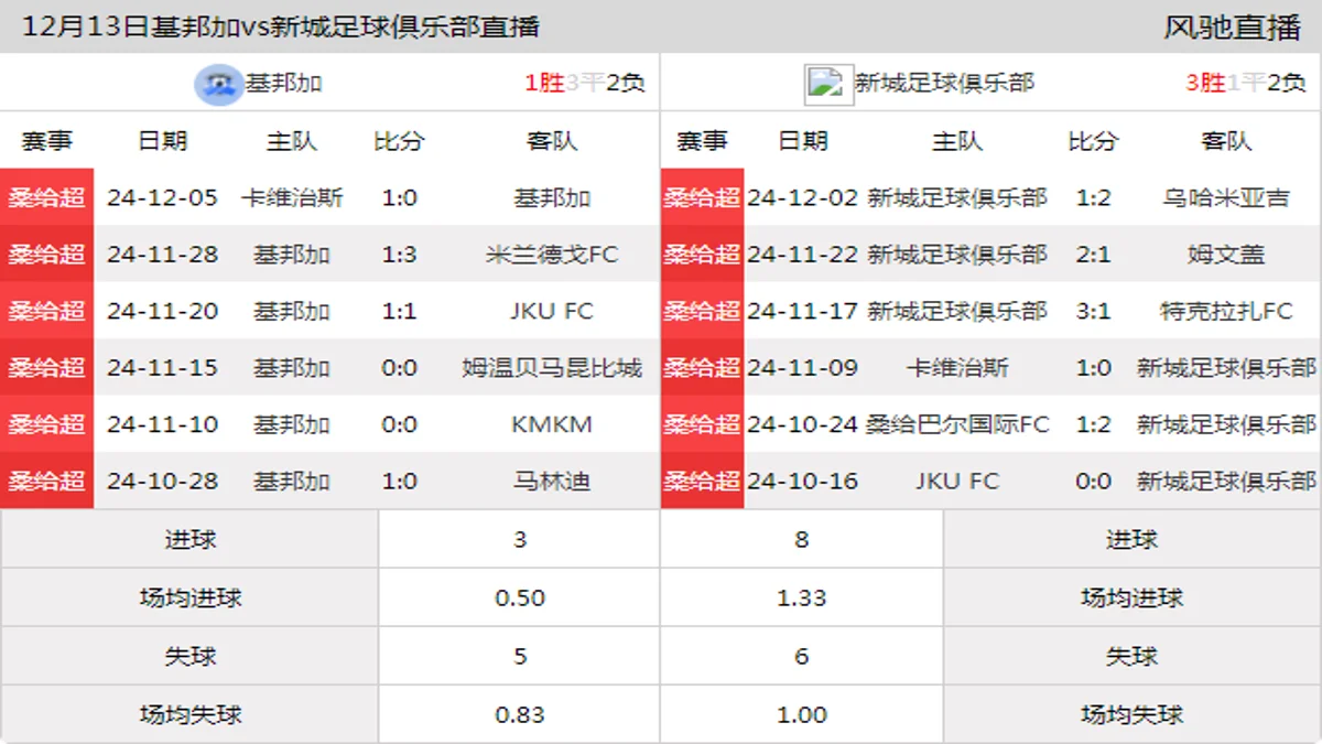 12月13日 桑给超 基邦加vs新城足球俱乐部在线直播