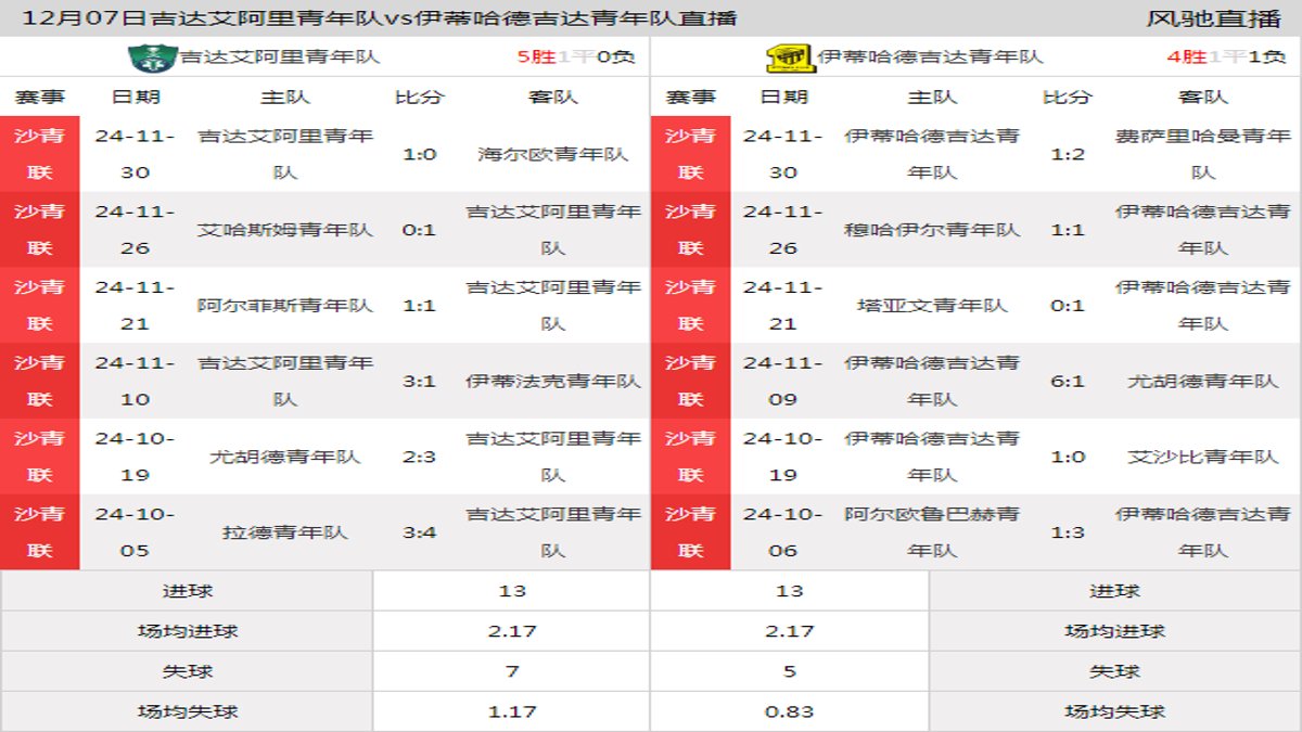 12月07日 沙青联第10轮 吉达艾阿里青年队vs伊蒂哈德吉达青年队在线直播
