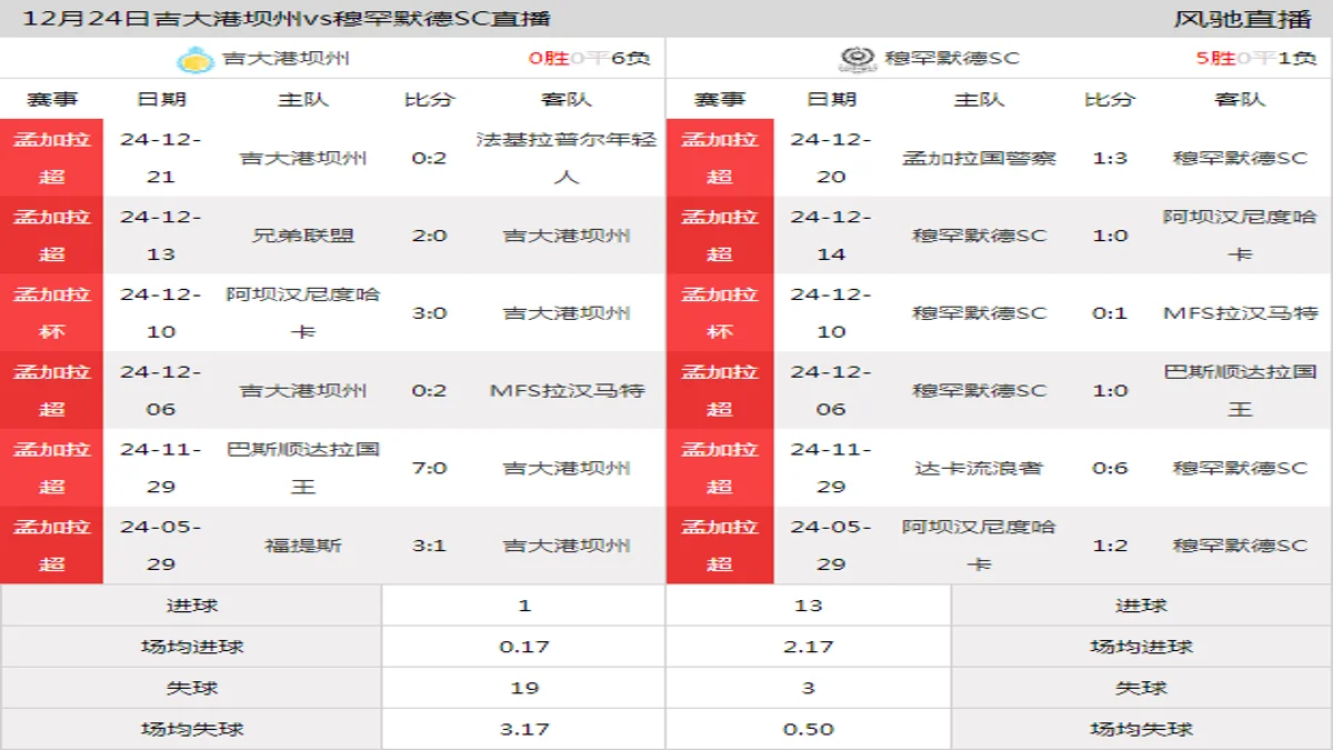 12月24日 孟加拉杯 吉大港坝州vs穆罕默德SC在线直播