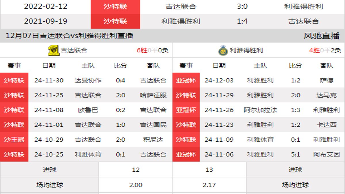 12月07日 沙特联第13轮 吉达联合vs利雅得胜利在线直播