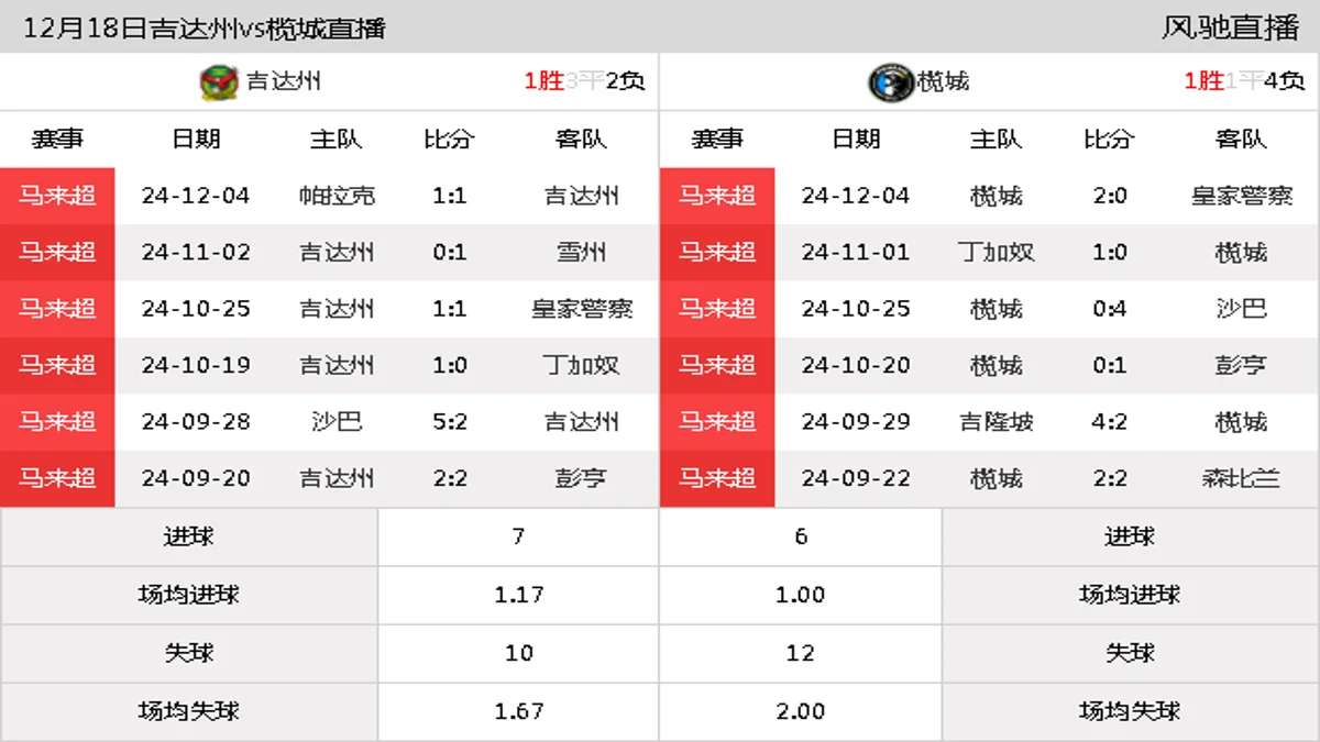 12月18日 马来超第17轮 吉达州vs榄城在线直播