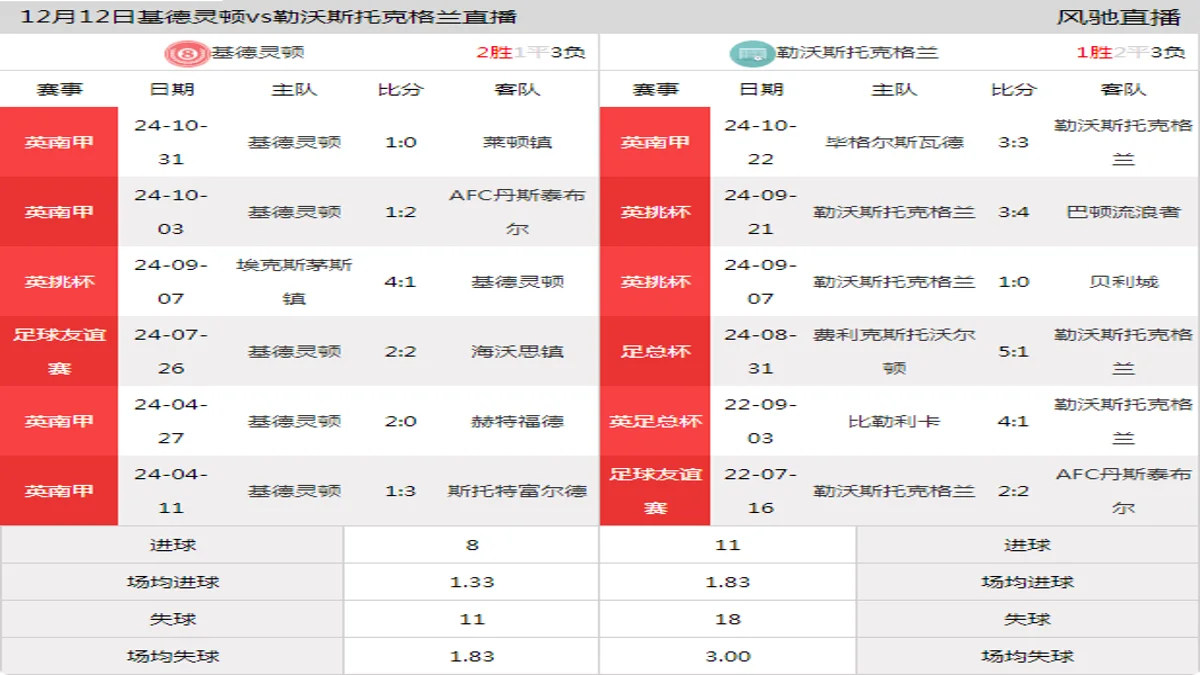 12月12日 英南甲 基德灵顿vs勒沃斯托克格兰在线直播