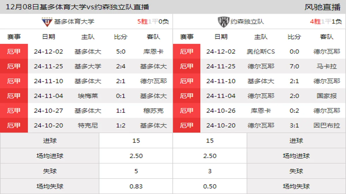 12月08日 厄甲决赛第1轮 基多体育大学vs约森独立队在线直播