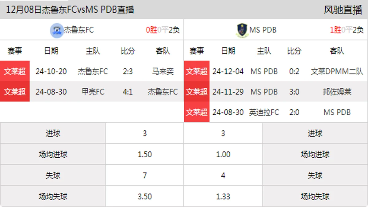 12月08日 文莱超 杰鲁东FCvsMS PDB在线直播