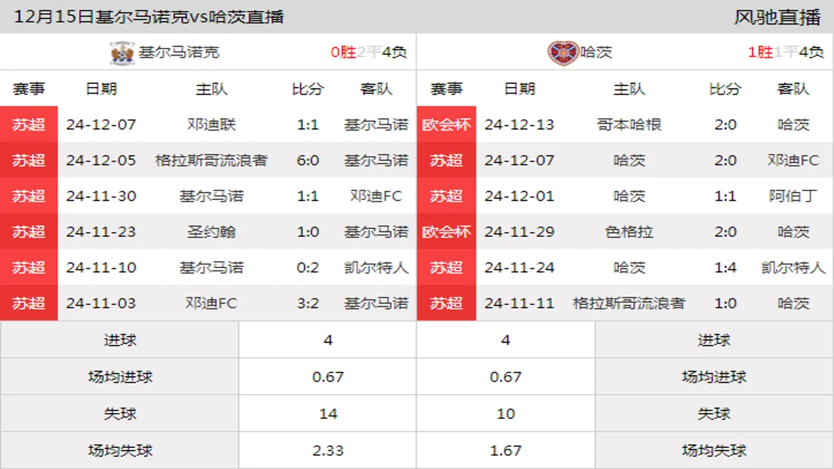 12月15日 苏超第17轮 基尔马诺克vs哈茨在线直播