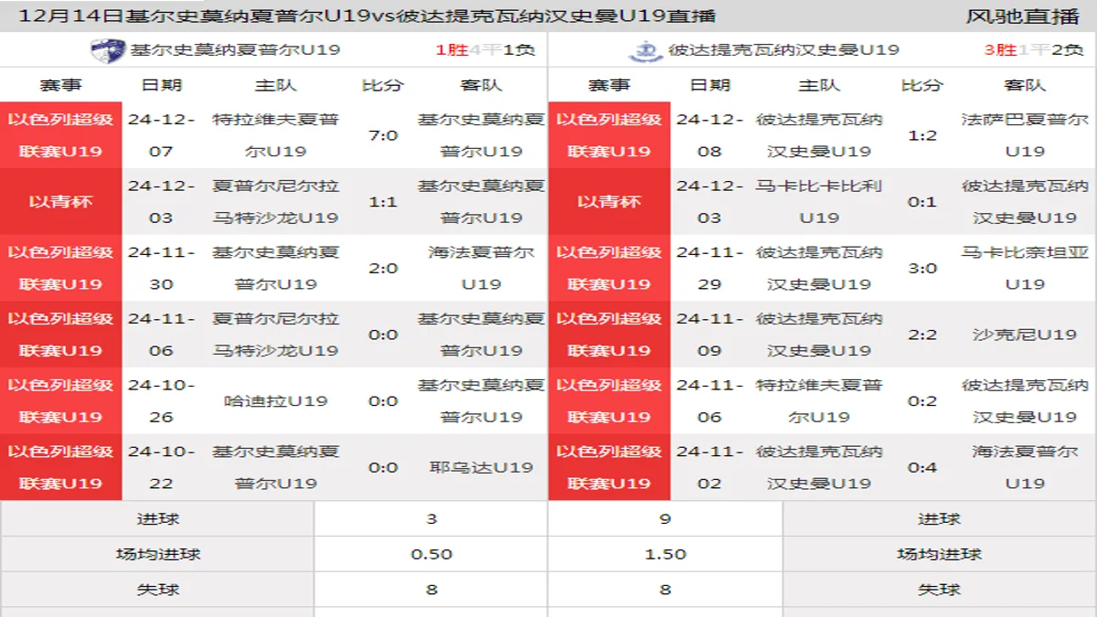 12月14日 以色列超级联赛U19 基尔史莫纳夏普尔U19vs彼达提克瓦纳汉史曼U19在线直播