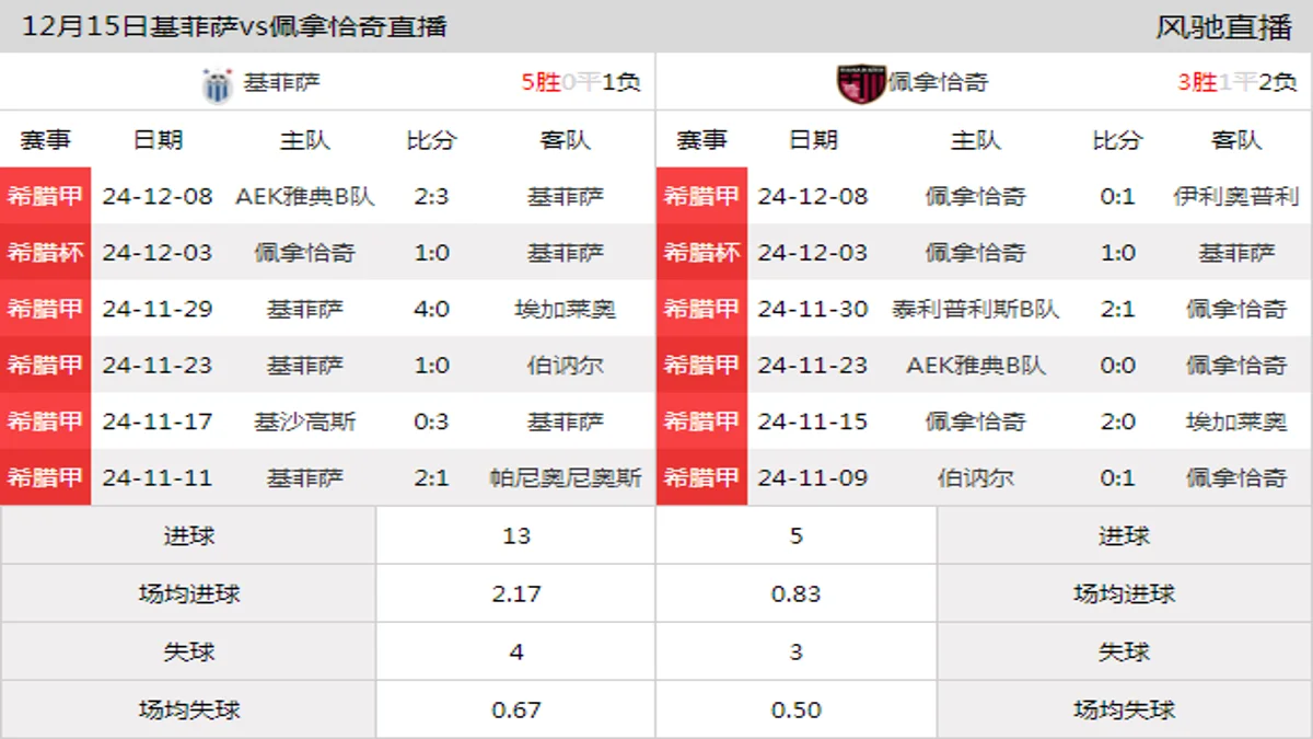 12月15日 希腊甲南组第13轮 基菲萨vs佩拿恰奇在线直播