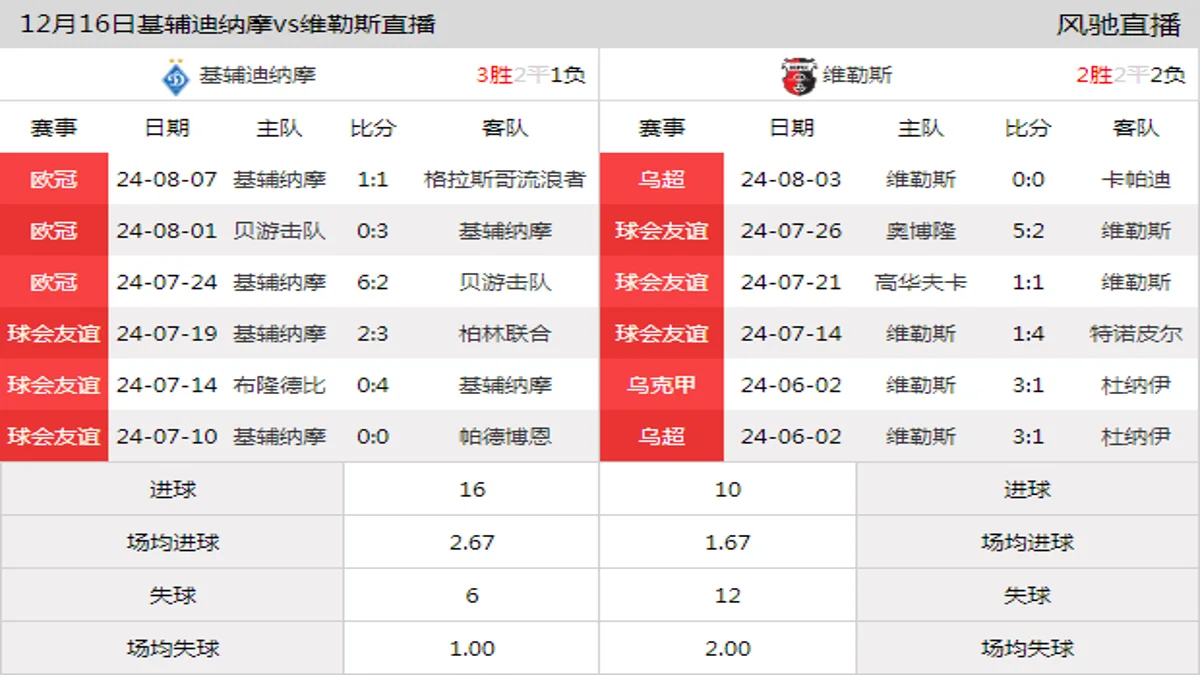 12月16日 乌超第17轮 基辅迪纳摩vs维勒斯在线直播