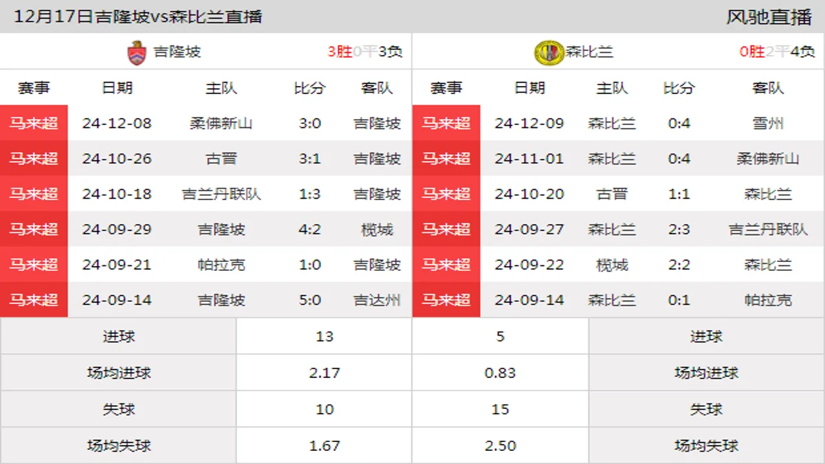 12月17日 马来超第17轮 吉隆坡vs森比兰在线直播