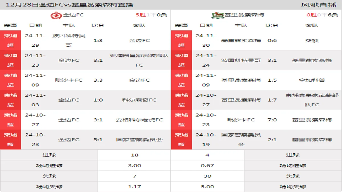 12月28日 柬埔超第14轮 金边FCvs基里翁索森梅在线直播