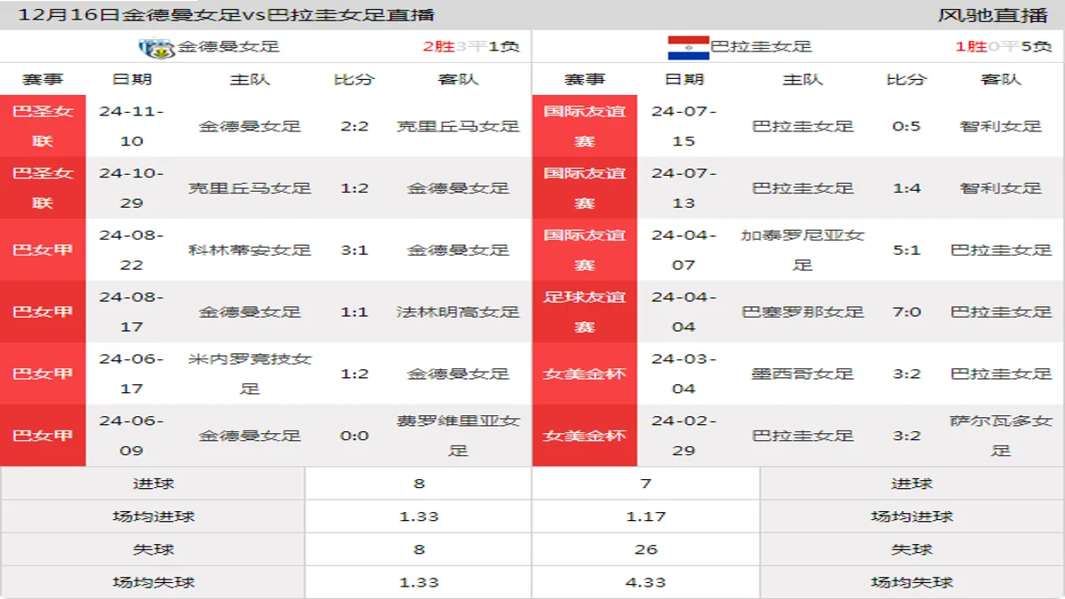 12月16日 国际友谊赛 金德曼女足vs巴拉圭女足在线直播