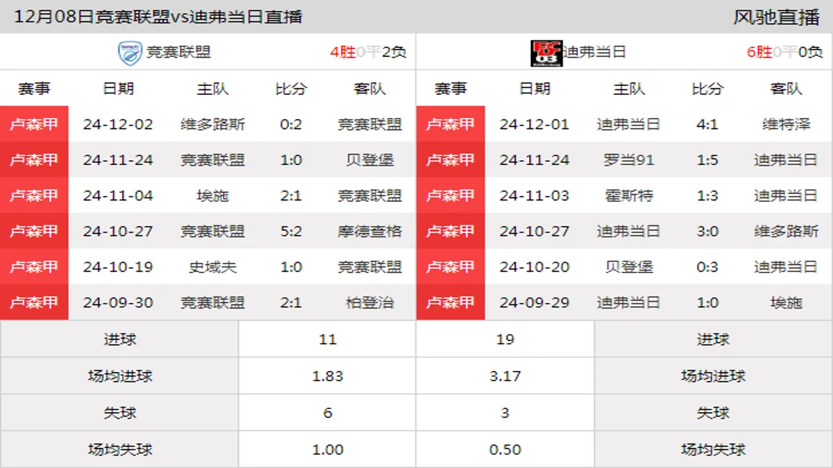 12月08日 卢森甲第15轮 竞赛联盟vs迪弗当日在线直播