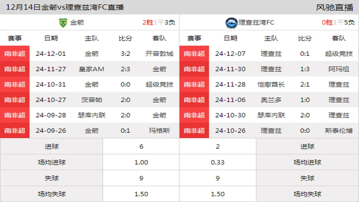 12月14日 南非超第10轮 金箭vs理查兹湾FC在线直播