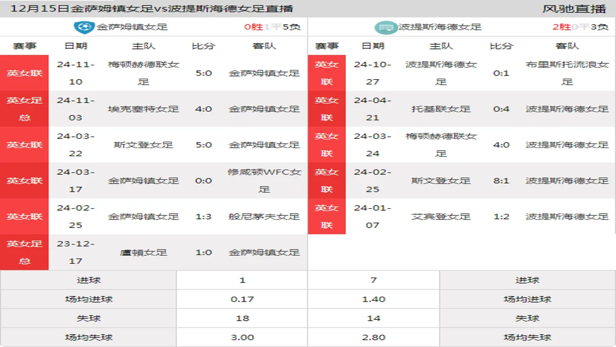 12月15日 英女联 金萨姆镇女足vs波提斯海德女足在线直播