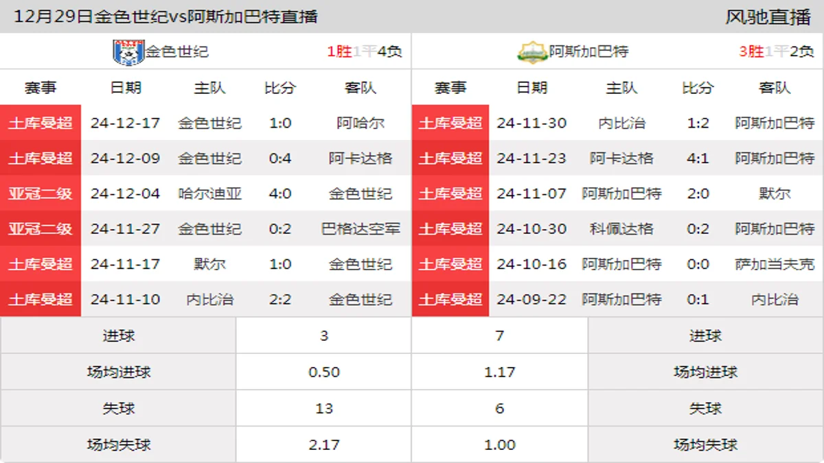 12月29日 土库曼超第32轮 金色世纪vs阿斯加巴特在线直播