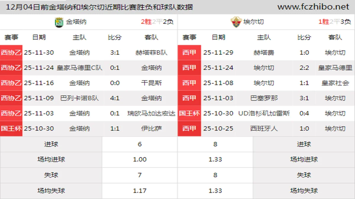 12月04日前金塔纳和埃尔切近期比赛胜负和球队数据